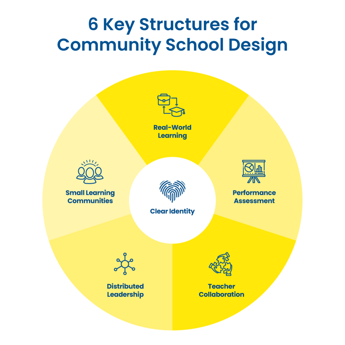 6 Key Structures for Community School Design