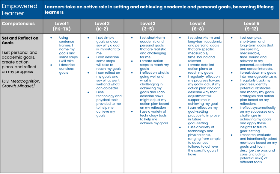Example of Grade-Band Competency-Based Progressions