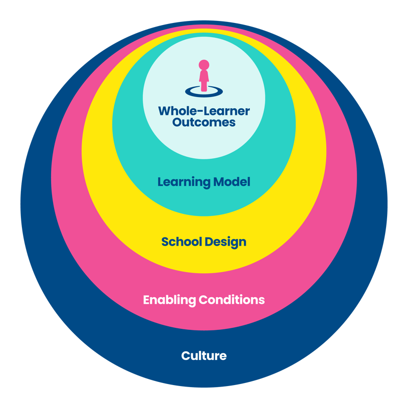 Learner Centered Website Ecosystem Graphics