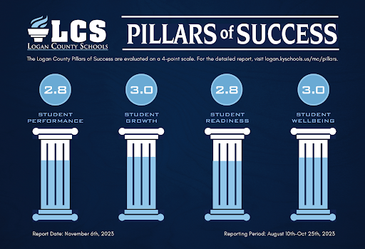 Logan County Pillars of Success
