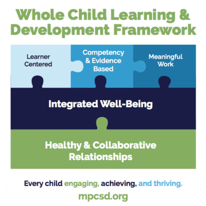 Whole Child learning and development framework