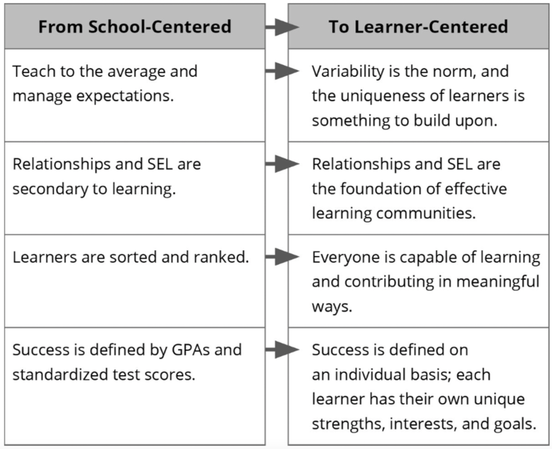 from school-centered to learner-centered