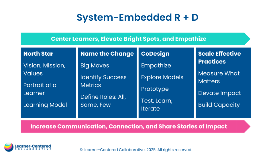 System-Level R&D_ Creating the Conditions for Scalable, Sustainable Change _ ISTE 2025