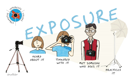 exposure