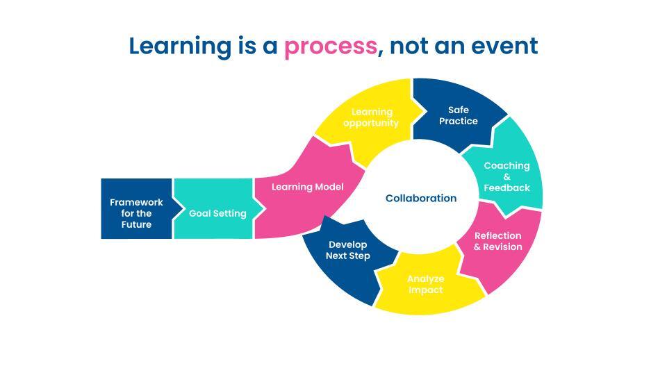 learning-process