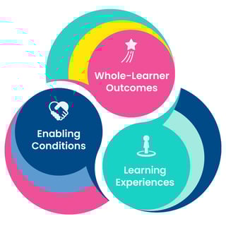 Learner Centered Framework