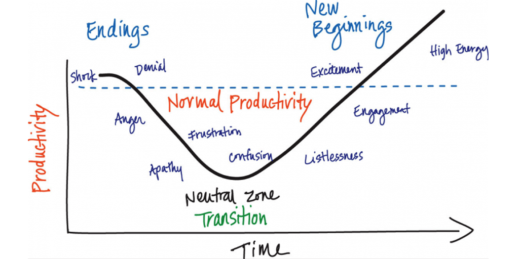 William Bridges Transition Model shown as a two-dimensional graph with Time on the x-axis and Productivity on the y-axis. Moving from endings to transition to new beginnings, the curve goes from normal productivity to minimal productivity to exceeding normal productivity.